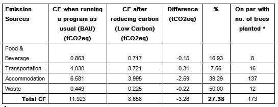 Målt CO2 på vores rejse